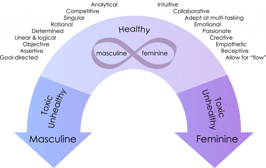 Characteristics masculine and feminine Traits of