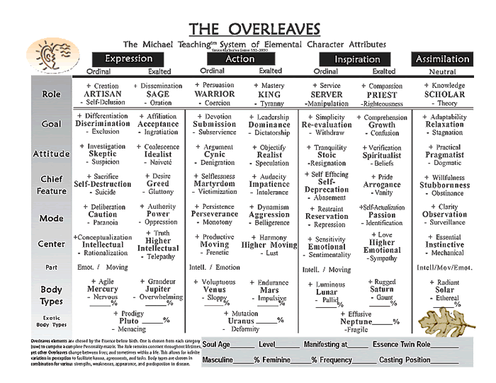 The Overleaves Chart v.4 by Stephen Cocconi